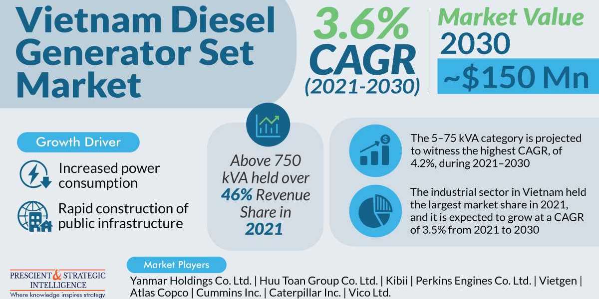 Vietnam Diesel Generator Set Market Present Scenario And The Growth Prospects 2030