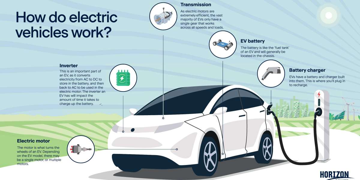 Global Electric Vehicle Market – Industry Size, Trends 2023