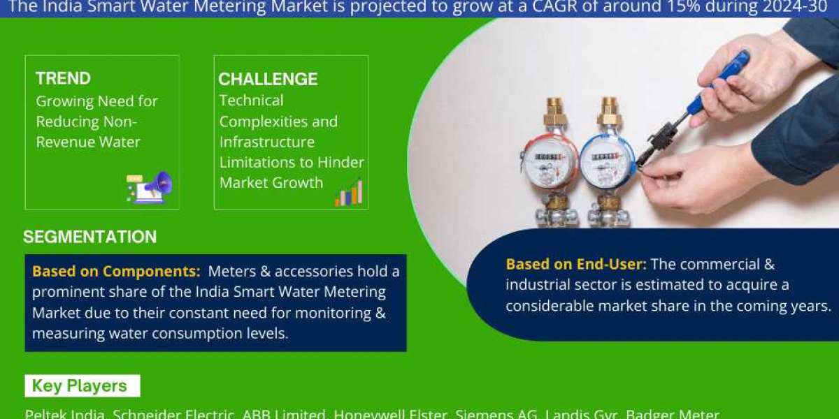 India Smart Water Metering Market Demand and Development Insight | Industry 15% CAGR Growth by 2024-30