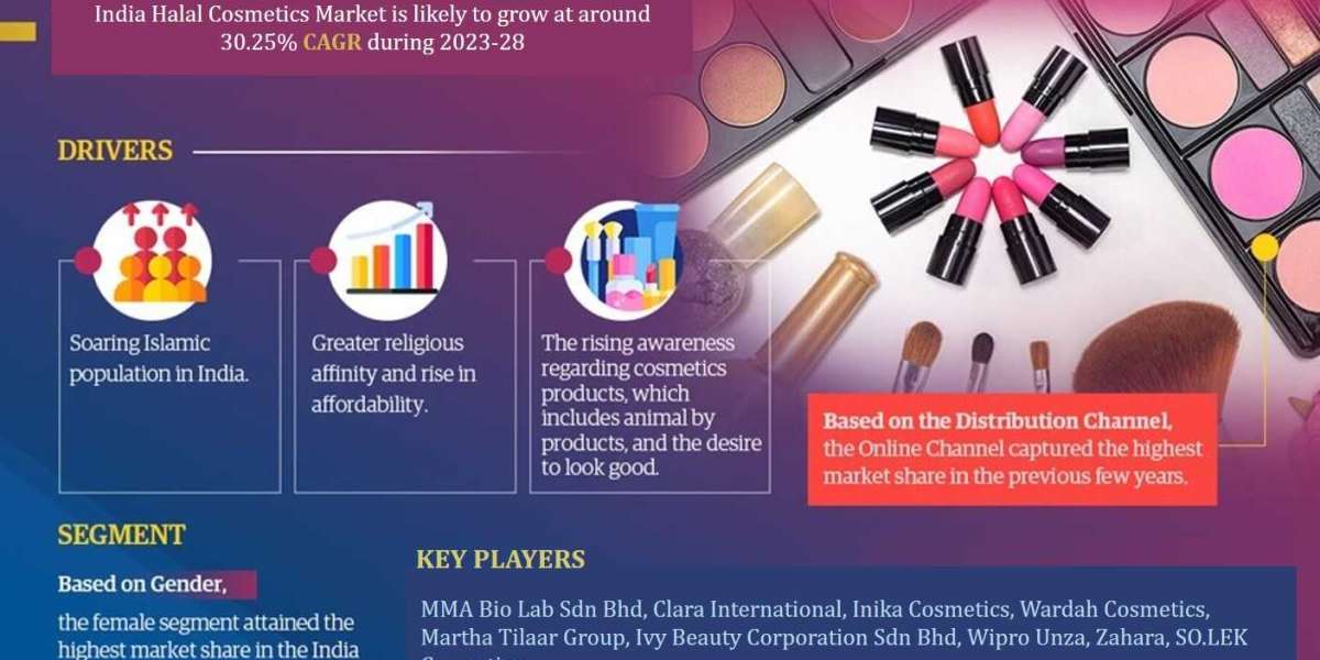 India Halal Cosmetics Market Top Competitors, Geographical Analysis, and Growth Forecast | Latest Study 2023-28