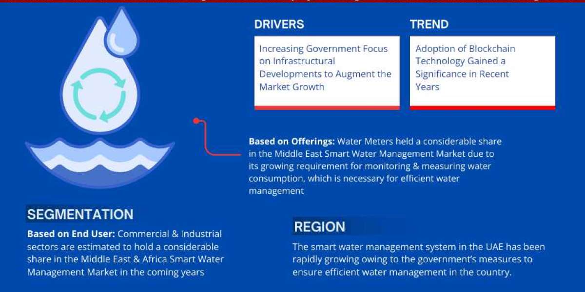 Middle East & Africa Smart Water Management Market Emerging Trends, Growth Potential, and Size Evaluation | Forecast