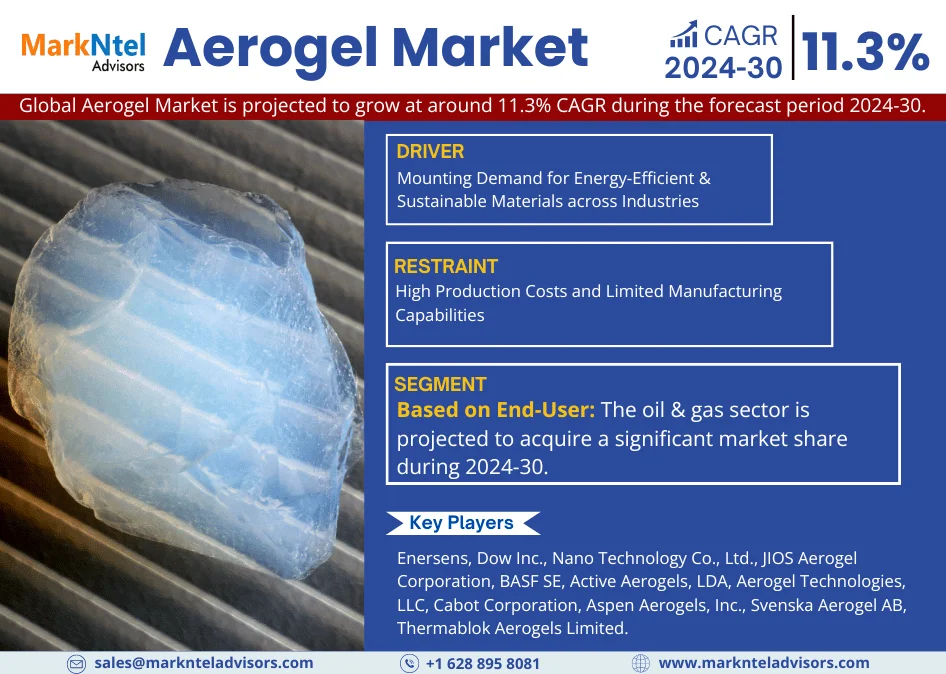Aerogel Market Growth Rate, Historical Data, Geographical Lead, Top Companies and Industry Segment