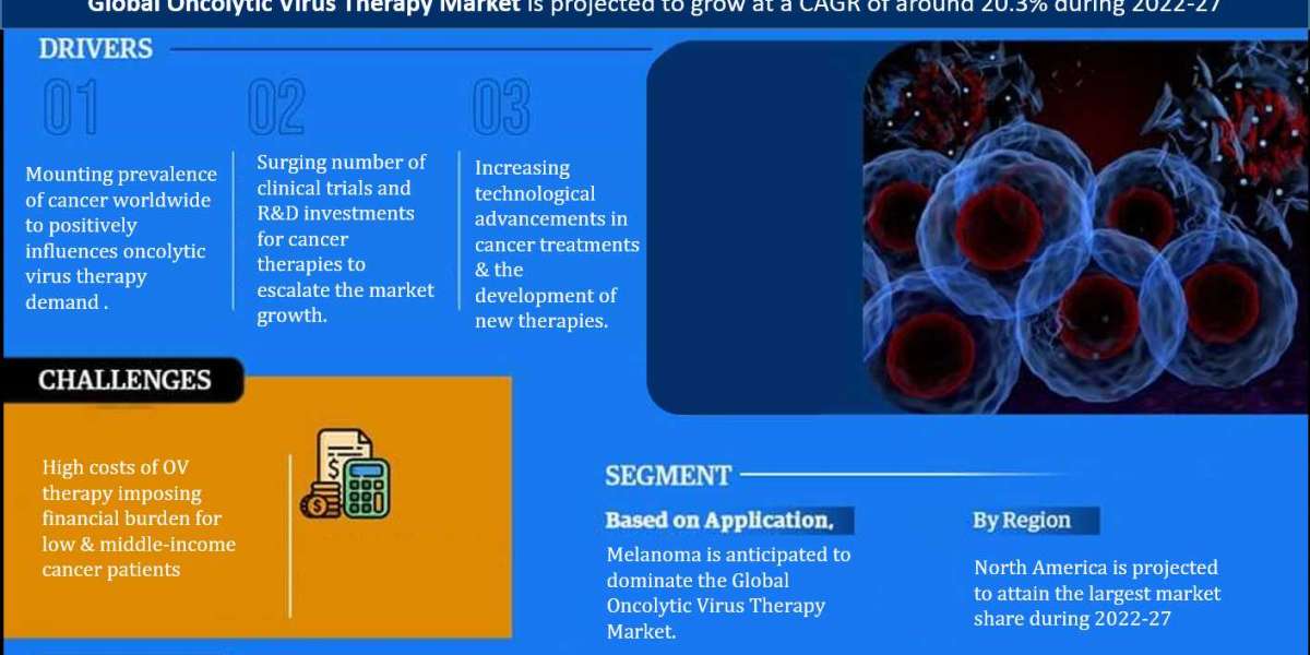 Oncolytic Virus Therapy Market Analysis 2022-2027 | Industry Size, Current Scenario and Future Prospects