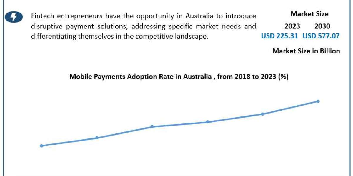 Australia Digital Payment Market Global Top Players, Current Trends, Future Demands and Forecast to 2030