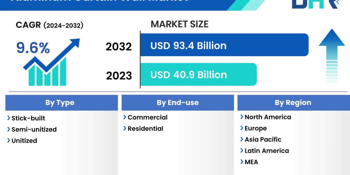 Growth for Aluminum Curtain Wall Market is expected to grow USD 93.4 Billion by 2032