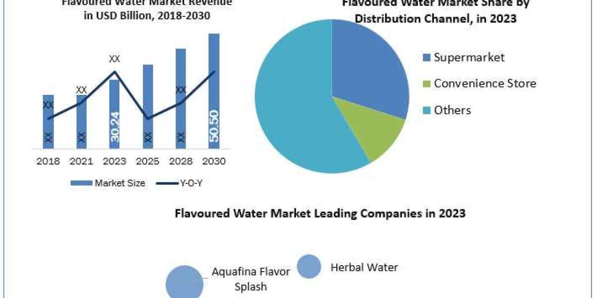 Flavoured Water Market Company Profiles, Demand, Key Discoveries, Income & Operating Profit 2030