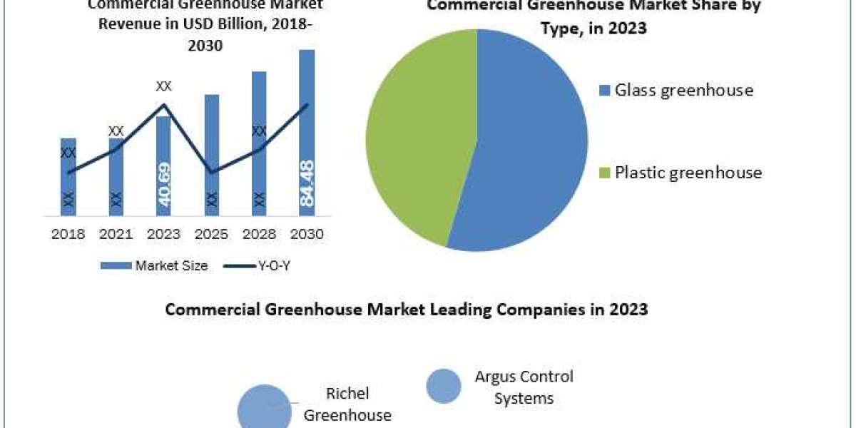 Commercial Greenhouse Market Regional Growth Status and Leading Countries In-depth Analysis 2030