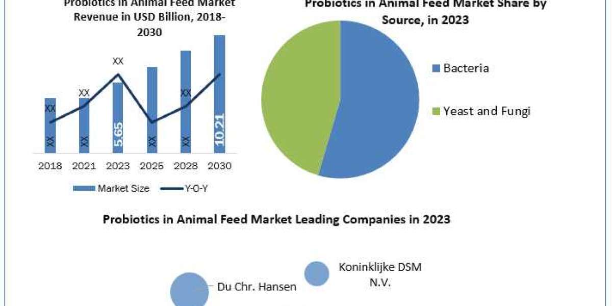 Probiotics in Animal Feed Market Top Countries Data, Share, Emerging Trends, Growth Opportunities Forecast to 2030