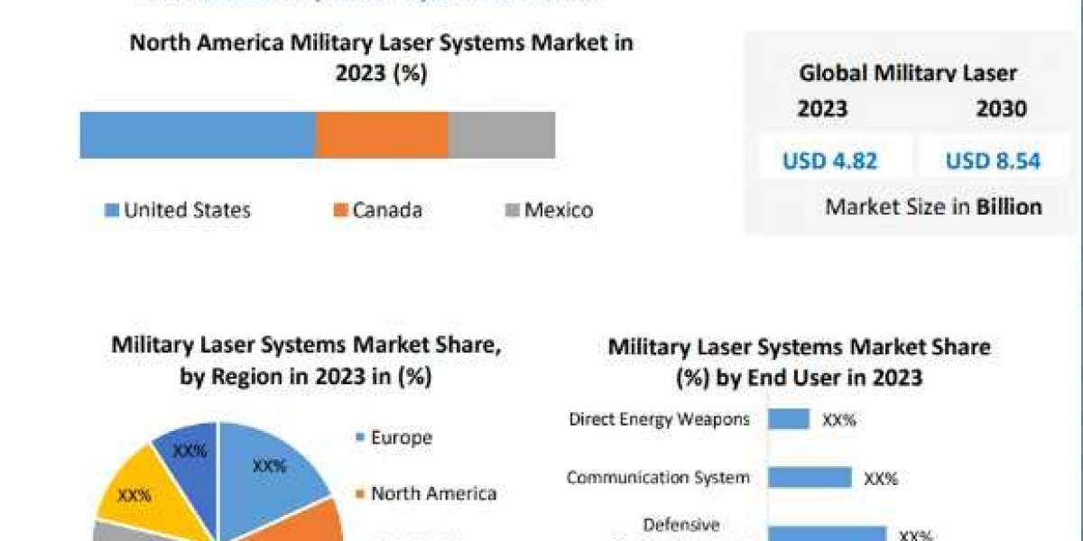Military Laser Systems Market Key technologies 2030