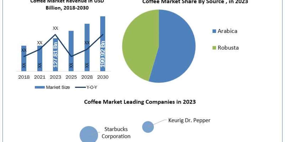 Coffee Market Industry