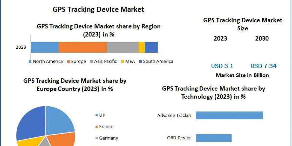 GPS Tracking Device Market Global Technology, Application, Products Analysis and Forecast to 2030