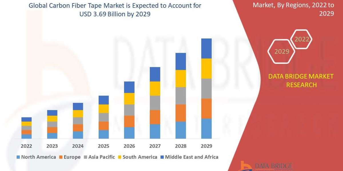 Carbon Fiber Tape Market Size, Share, Trends, Growth and Competitive Outlook