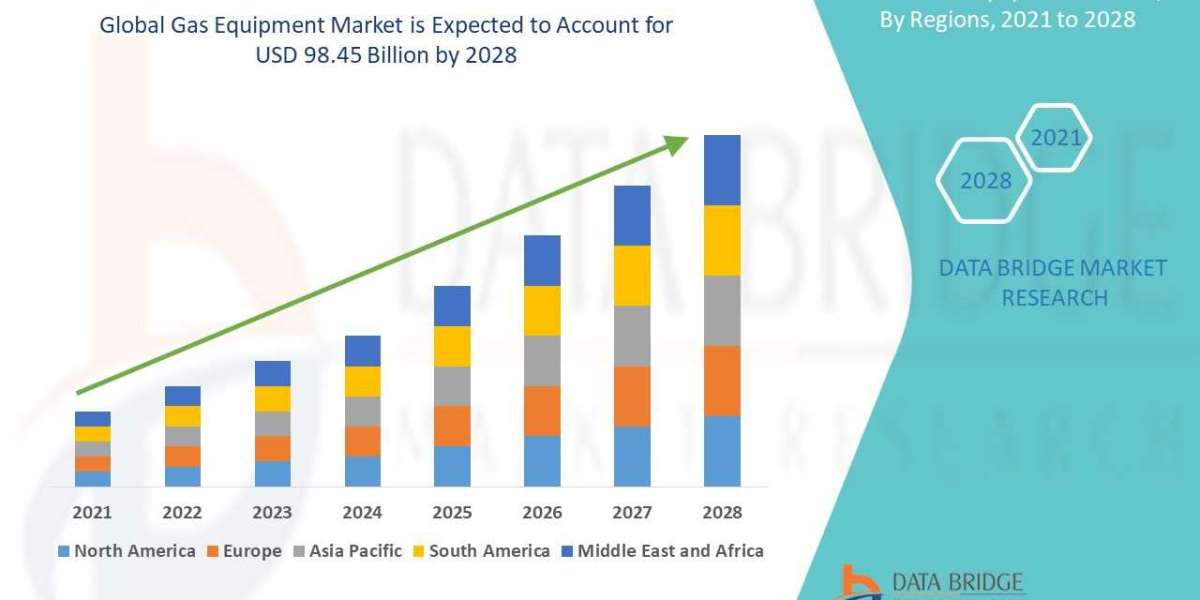 Gas Equipment Market Size, Share, Trends, Global Demand, Growth and Opportunity Analysis