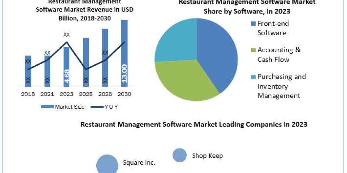Restaurant Management Software Insight 2030 Report on Forecasting Trends, Growth, and Opportunities