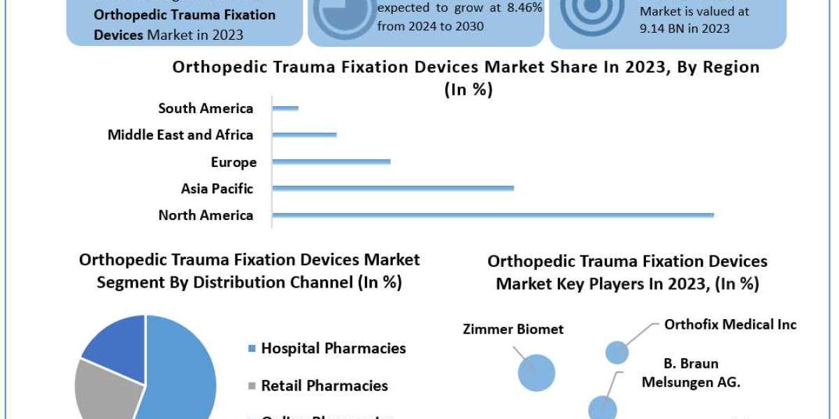 Orthopedic Trauma Fixation Devices Market Scope, Statistics, Trends Analysis & Global Industry Forecast 2030
