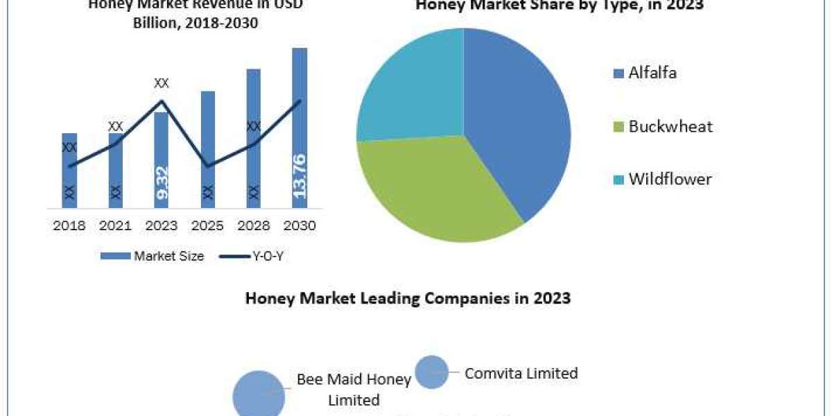 Honey Report Focus On Landscape Current And Future Development 2024-2030