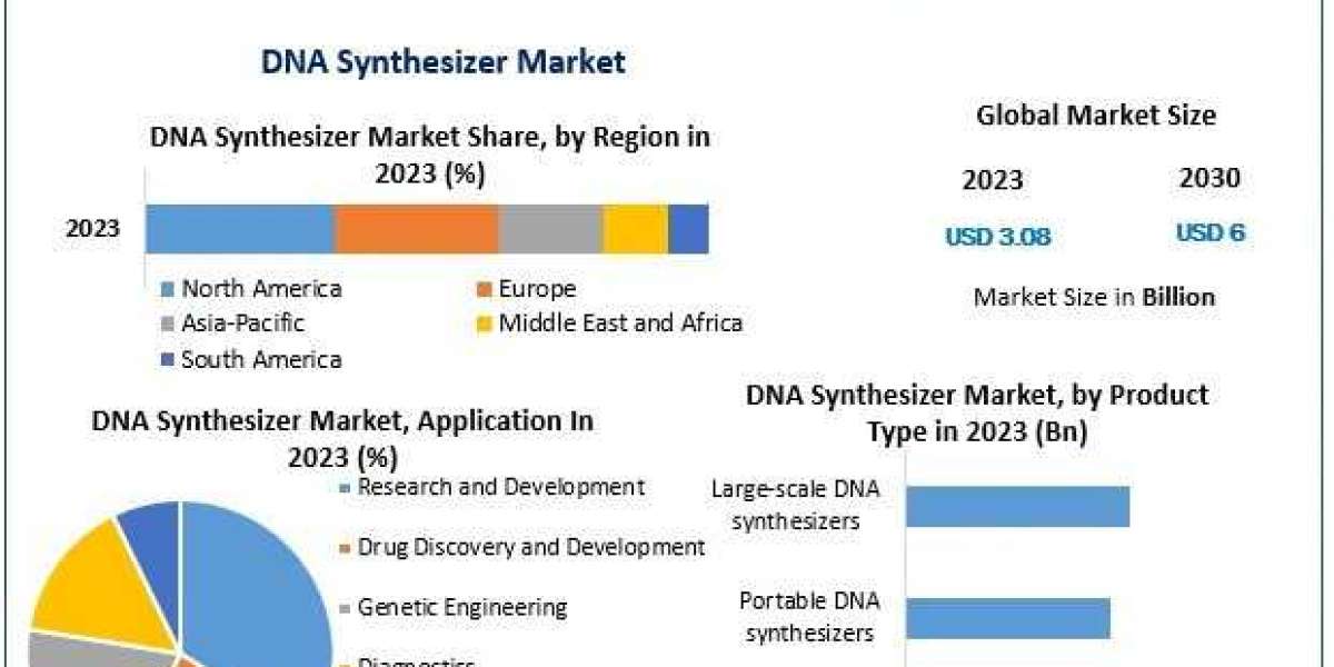DNA Synthesizer Market Outlook , Business Scope, Trends And Industry Share
