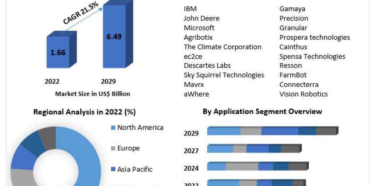 Artificial Intelligence in Agriculture Market Anticipates Rapid Expansion, Reaching US$ 6.49 Bn by 2029.