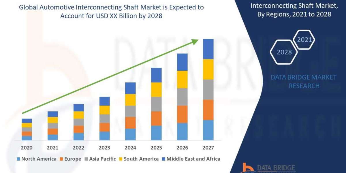 Automotive Interconnecting Shaft Market Size, Share, Growth, Trends, Demand and  Analysis