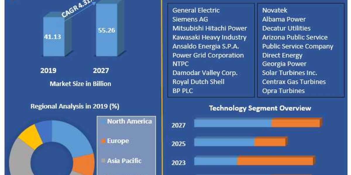 Natural Gas-Fired Electricity Generation Market Review: Opportunities and Size Analysis 2021-2027