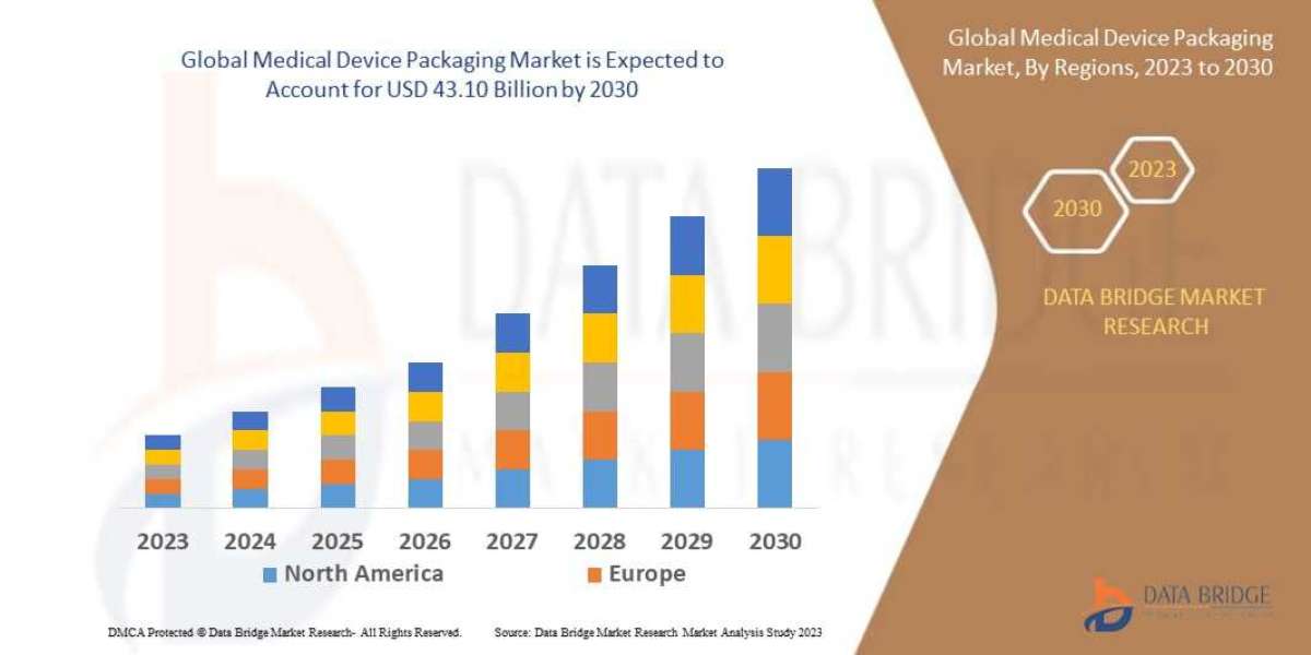 Medical Device Packaging Market Size, Share, Growth, Trends, Demand and Opportunity Analysis