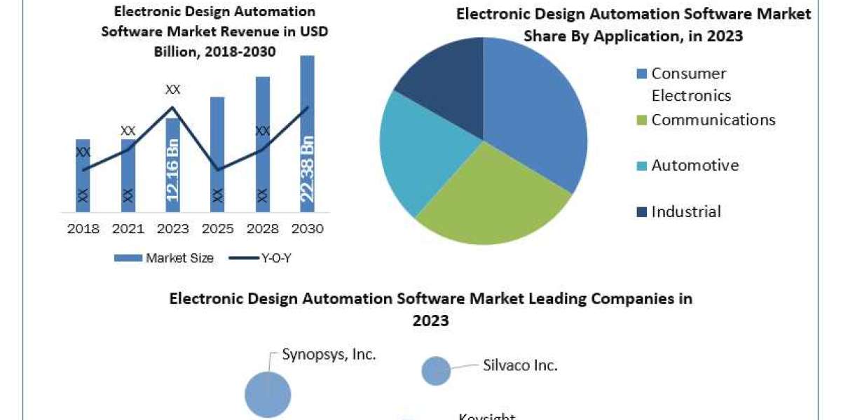 The Industry for Electronic Design Automation Software Is Expected to Grow Significantly in the Near Future