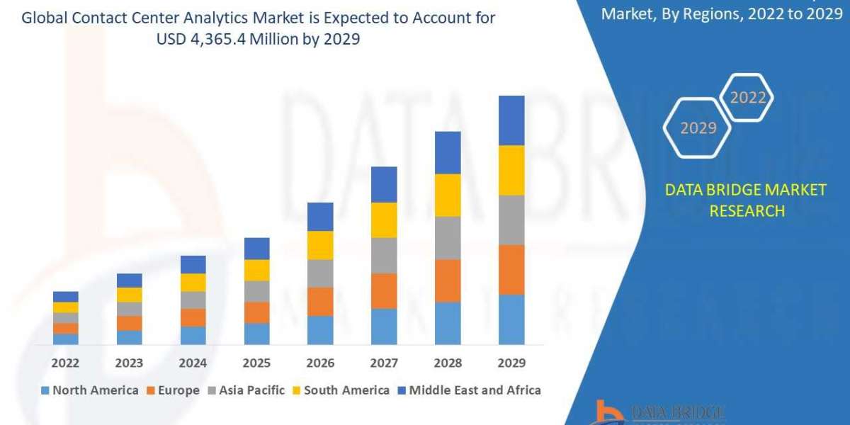 Contact Center Analytics Market Size, Share, Trends, Demand, Growth and Competitive Analysis
