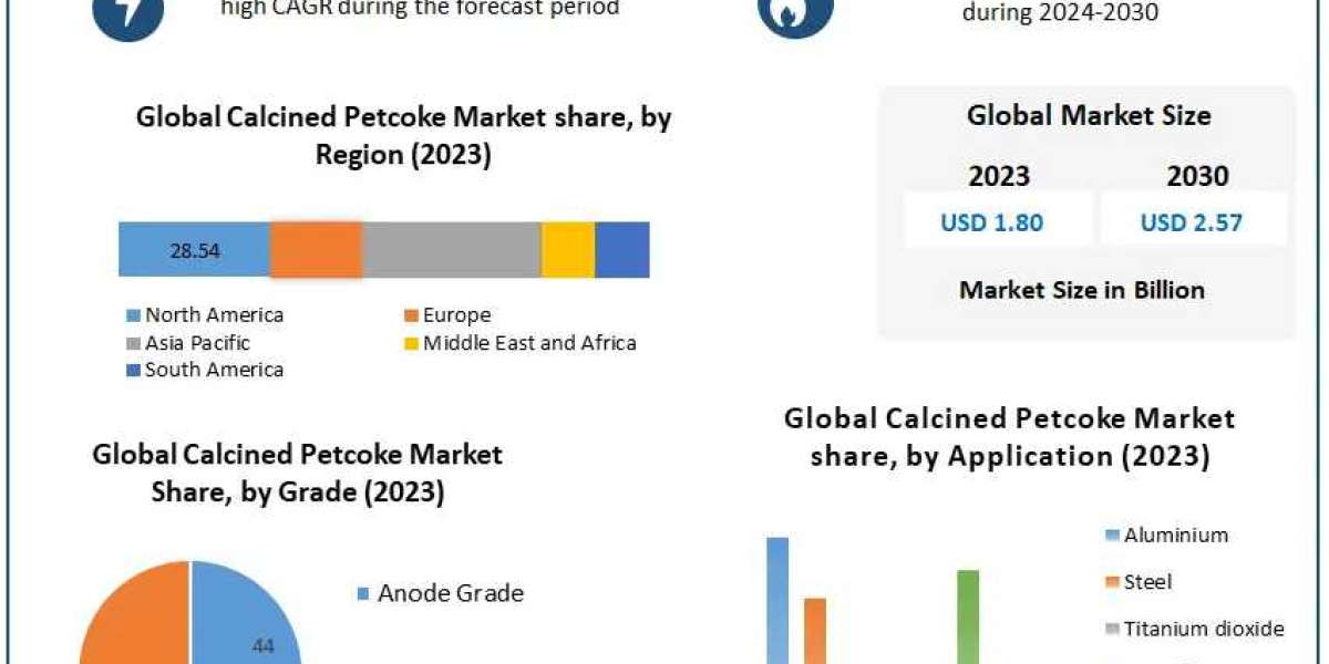 Calcined Petcoke Market Mastery Unleashed: Size, Share, Growth, and Trends | 2024-2030