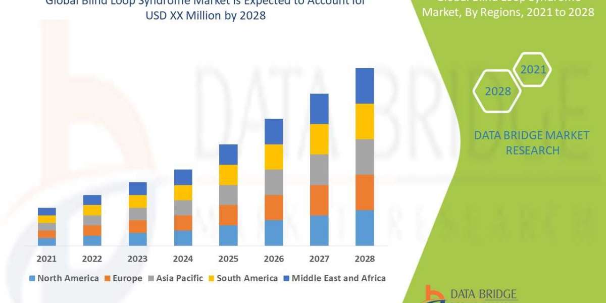 Blind Loop Syndrome Market Size, Share, Trends, Key Drivers, Growth and Opportunity Analysis
