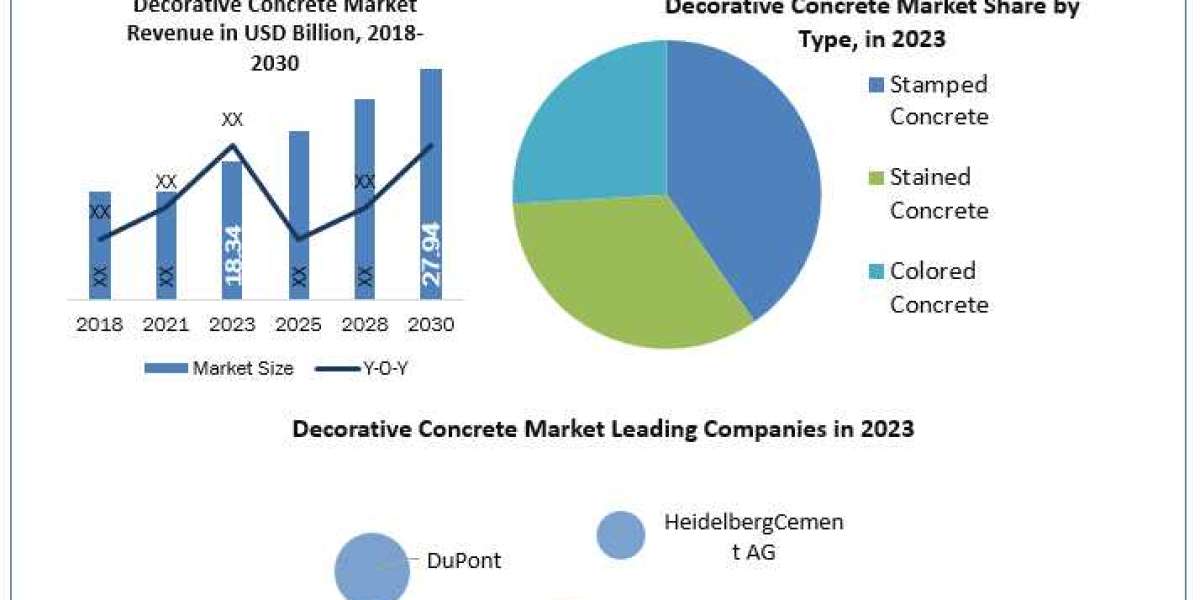 Decorative Concrete Market Size, Share, Trends, Technologies and Potential of Industry till 2030