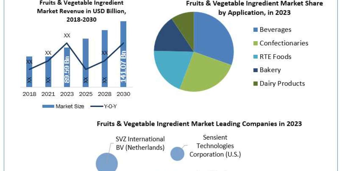 Fruits and Vegetable Ingredient Market Trends, Revenue, Future Plans and Forecast 2030