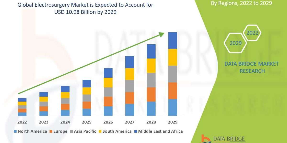 Electrosurgery  Market Size, Share, Growth, Trends, Demand and Opportunity Analysis