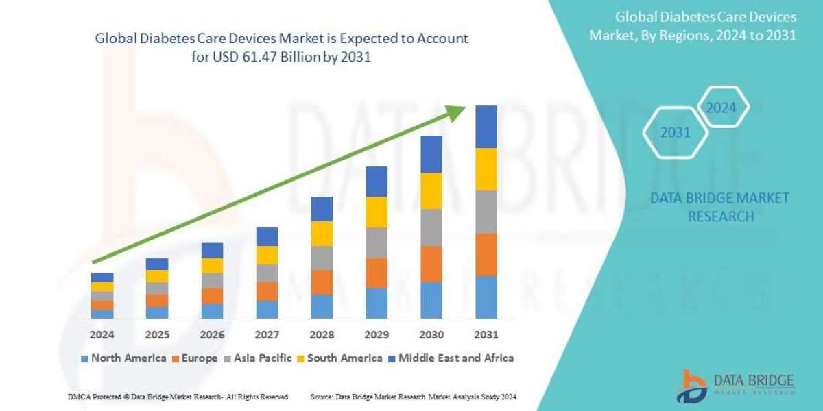 Diabetes Care Devices Market Size, Share, Trends, Demand, Growth and Competitive Analysis