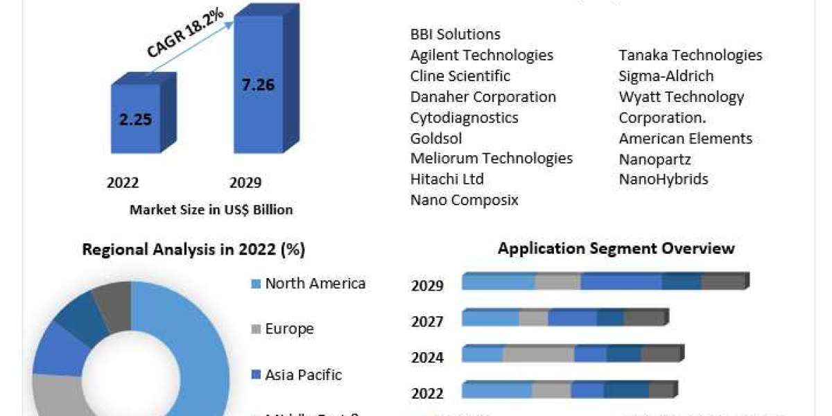 Gold Nanoparticles Market to Grow at a CAGR of 18.2% During the Forecast Period 2023-2029