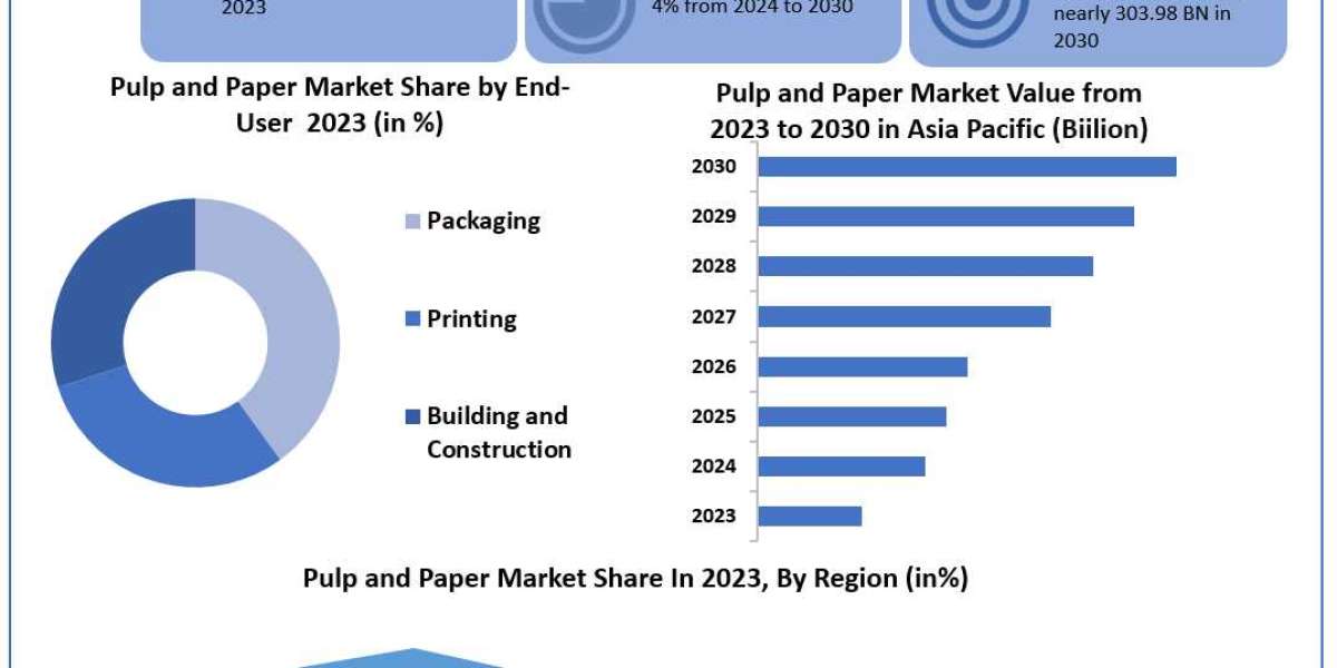 Pulp and Paper Market Scope, Statistics, Trends Analysis & Global Industry Forecast 2030