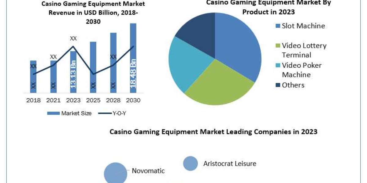 Casino Gaming Equipment Market Analysis, Product Types, Analysis and Forecast Presumption till 2030