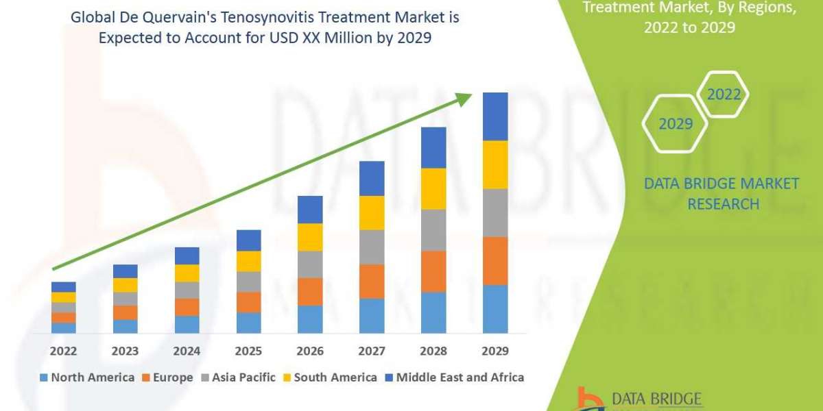 De Quervain's Tenosynovitis Treatment  Market Size, Share, Growth, Trends, Demand and  Analysis