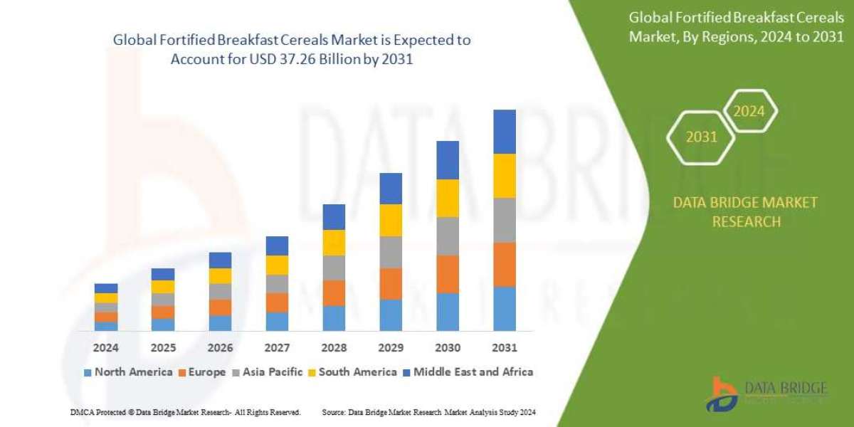 Fortified Breakfast Cereals  Market Size, Share, Trends, Key Drivers, Demand and Opportunity Analysis