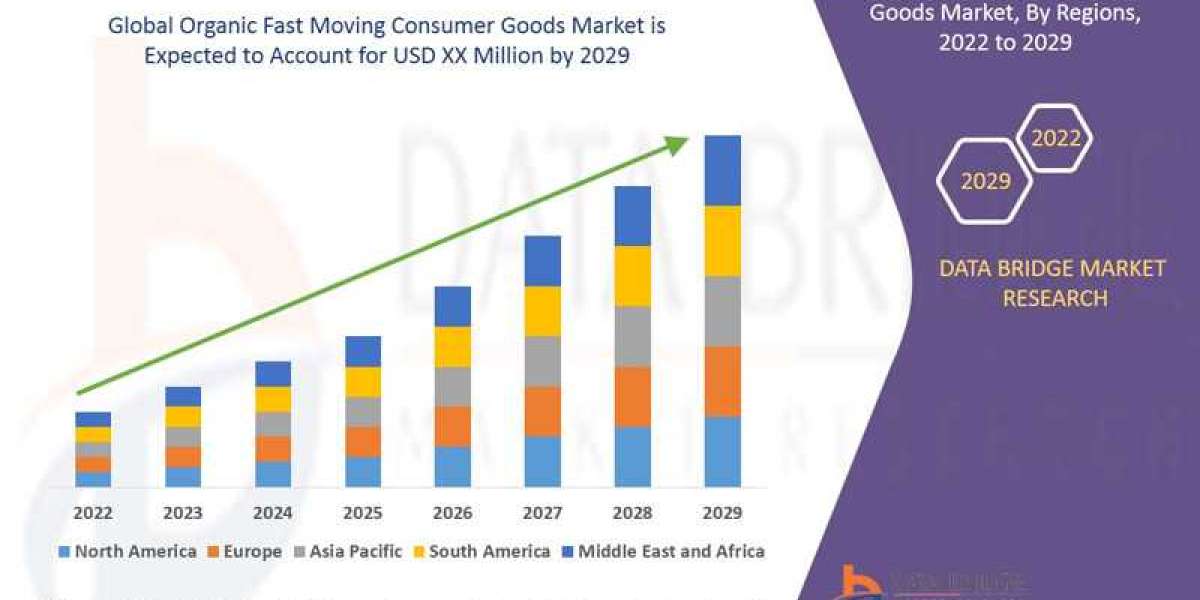 Organic Fast Moving Consumer Goods Market Size, Share, Trends, Growth ,Opportunities