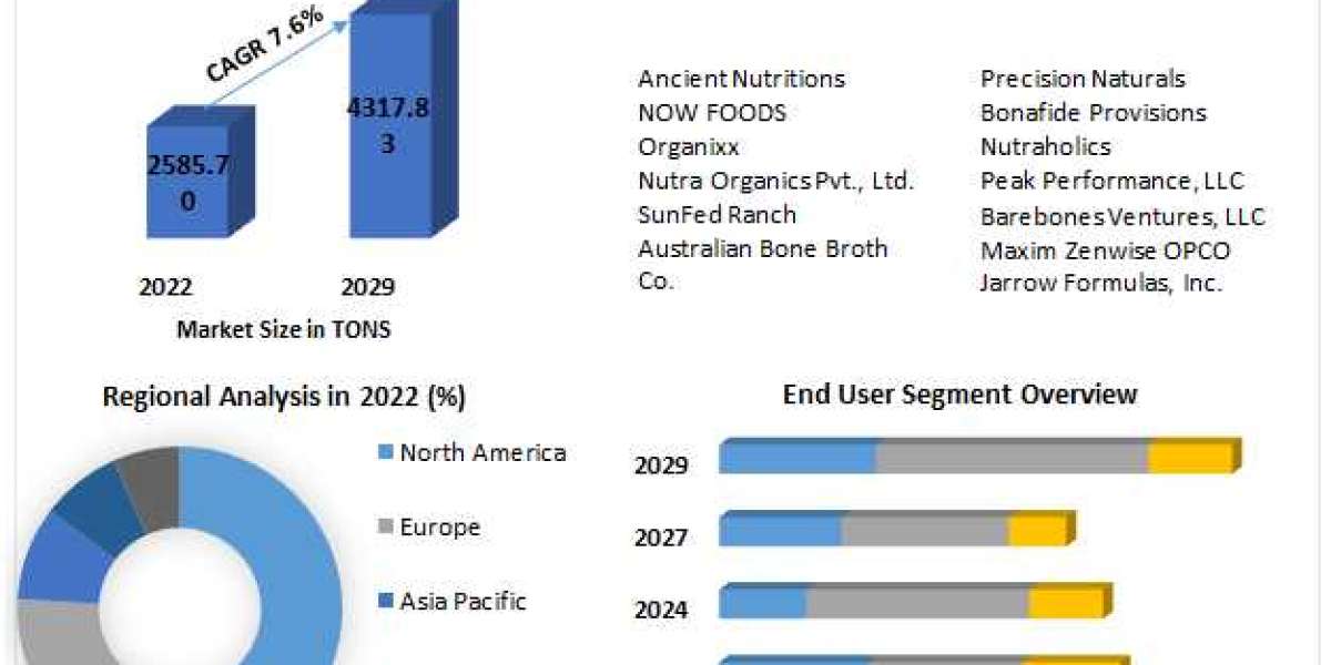Bone Broth Protein Market Analysis by Size, Share, and Opportunities (2023-2029)
