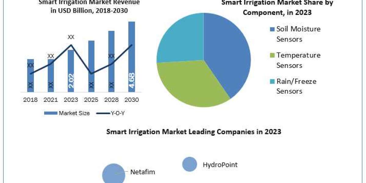 Growing Demand in the Smart Irrigation Industry with Top Players