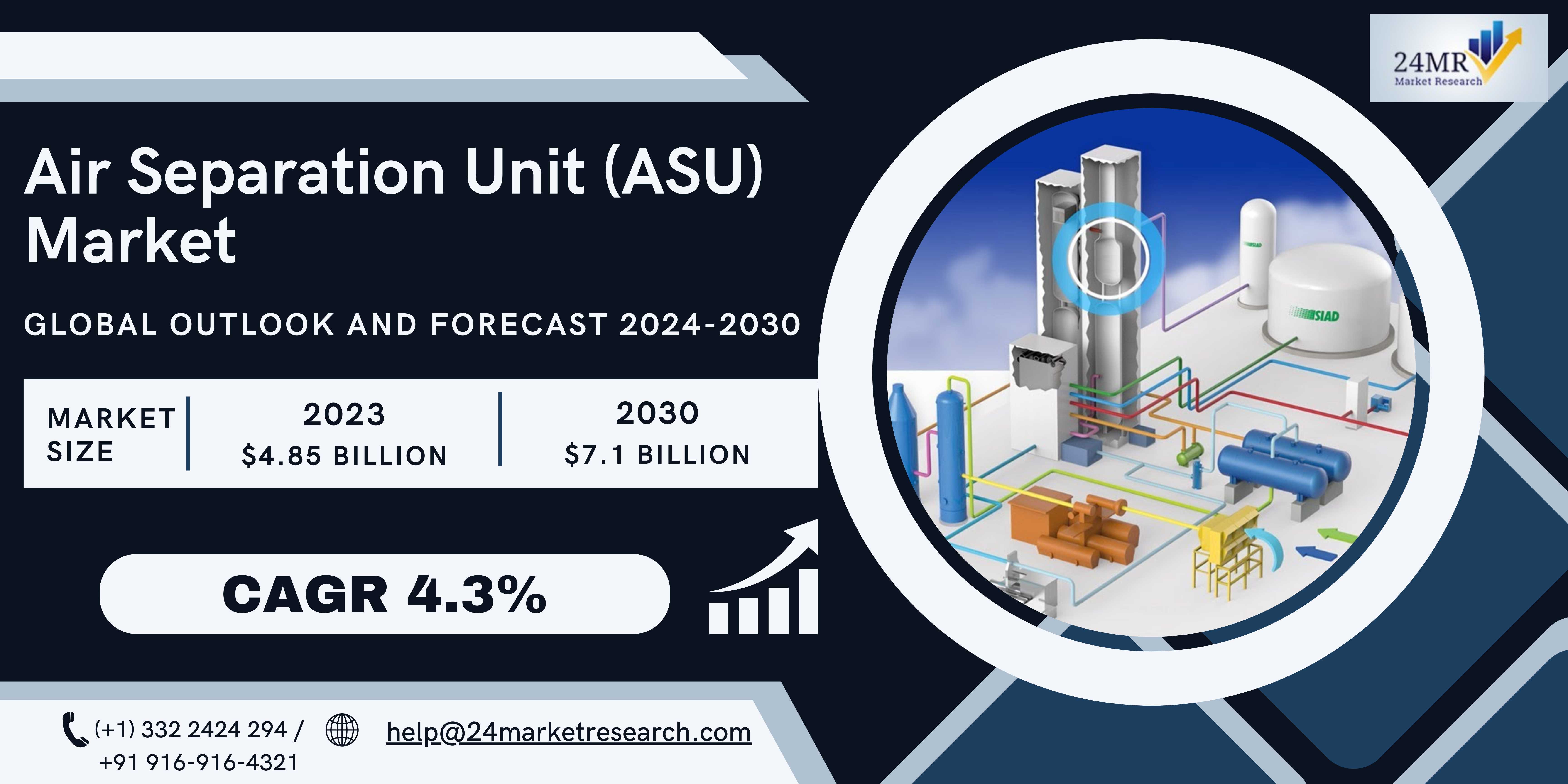 Air Separation Equipment Market 2024-2030 by Playe..